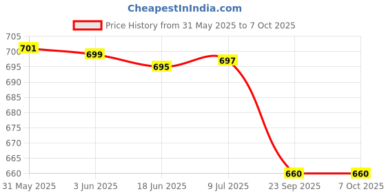 flipkart.com creation bazaar Cooker for making testy food Egg, Noddles and Rice Egg Boiler, Rice Cooker, Egg Cooker creation bazaar Price History Graph from 31 May 2025 to 7 Oct 2025