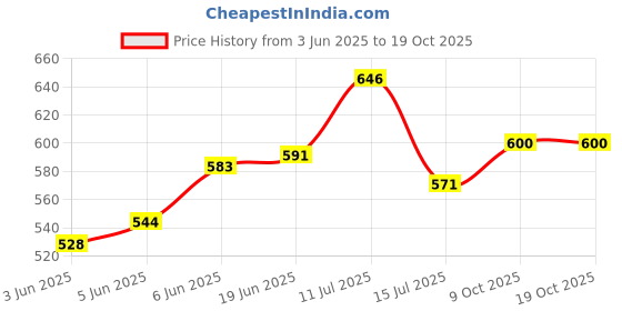 flipkart.com ansh enterprise cooker Multi Cooker Electric Kettle ansh enterprise Price History Graph from 3 Jun 2025 to 19 Oct 2025