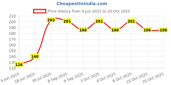 flipkart.com kangna enterprises Cooker Stand 100% Stainless Steel Trivet kangna enterprises Price History Graph from 4 Jun 2025 to 20 Oct 2025