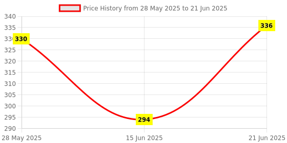 flipkart.com hermosa COOKER STAND (Pack of 4) Mirror Finish Trivet hermosa Price History Graph from 28 May 2025 to 21 Jun 2025