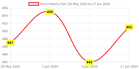 flipkart.com aric Cooker Steamer Rack Table Ring Set, Hot Pot Stand, Trivet Stand Cookware Tool Glossy Trivet aric Price History Graph from 29 May 2025 to 17 Jun 2025