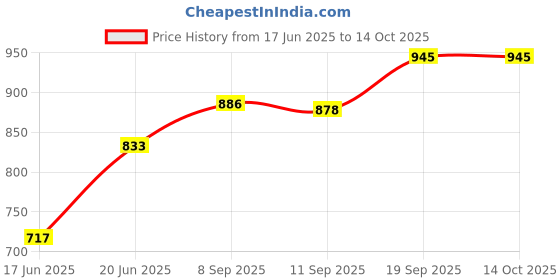 flipkart.com creation bazaar Cookers,Portable Mini Rice Cooker With Non Stick And Automatic Cooking Operation Egg Boiler, Rice Cooker, Travel Cooker, Food Steamer, Egg Cooker, Egg Boiler creation bazaar Price History Graph from 17 Jun 2025 to 14 Oct 2025