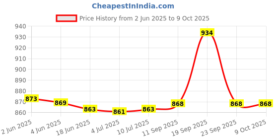 flipkart.com gamadiyn bazaar Cookers,Portable Mini Rice Cooker With Non Stick And Automatic Cooking Operation Travel Cooker, Rice Cooker, Food Steamer, Egg Cooker, Egg Boiler gamadiyn bazaar Price History Graph from 2 Jun 2025 to 9 Oct 2025