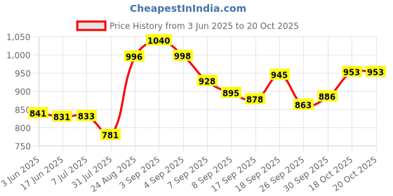 flipkart.com creation bazaar Cookers,Portable Mini Rice Cooker with Non Stick Liner and Glass Transparent Lid Rice Cooker, Travel Cooker, Food Steamer, Egg Cooker, Egg Boiler creation bazaar Price History Graph from 3 Jun 2025 to 17 Oct 2025