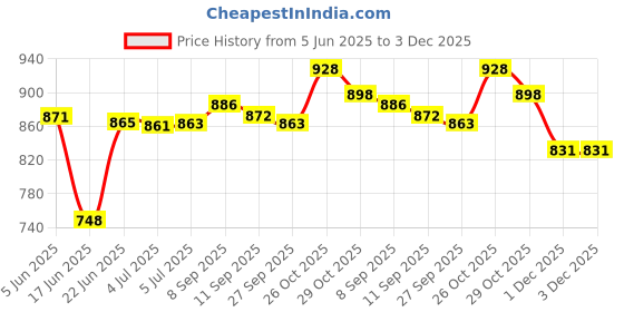 flipkart.com gamadiyn bazaar Cookers,Portable Mini Rice Cooker with Non Stick Liner and Glass Transparent Lid Travel Cooker, Rice Cooker, Food Steamer, Egg Cooker, Egg Boiler gamadiyn bazaar Price History Graph from 5 Jun 2025 to 3 Dec 2025