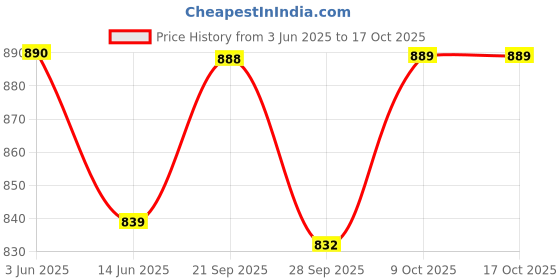 flipkart.com borosil CookFresh Fry Pan 20 cm diameter 1.2 L capacity borosil Price History Graph from 3 Jun 2025 to 16 Oct 2025