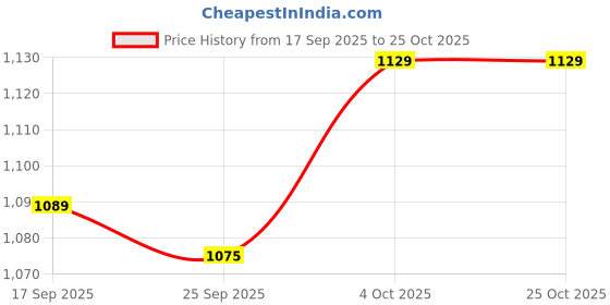 flipkart.com borosil CookFresh Sauce Pan 18 cm diameter with Lid 2.2 L capacity borosil Price History Graph from 17 Sep 2025 to 25 Oct 2025