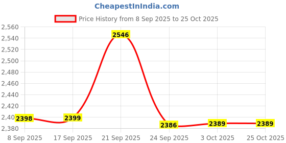 flipkart.com borosil Cookfresh Tri-ply Cook and Serve Casserole borosil Price History Graph from 8 Sep 2025 to 25 Oct 2025