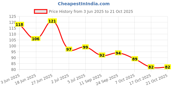 flipkart.com kalobio Cookie Crumble Nail Enamel - Choco-chips CC11 kalobio Price History Graph from 3 Jun 2025 to 20 Oct 2025