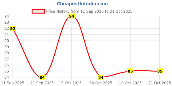 flipkart.com kalobio Cookie Crumble Nail Enamel - Ruby CC17 kalobio Price History Graph from 11 Sep 2025 to 20 Oct 2025