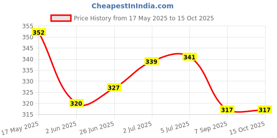 flipkart.com cookie Hard Anodised Pizza Screen 7 Inch Pizza Maker cookie Price History Graph from 17 May 2025 to 15 Oct 2025