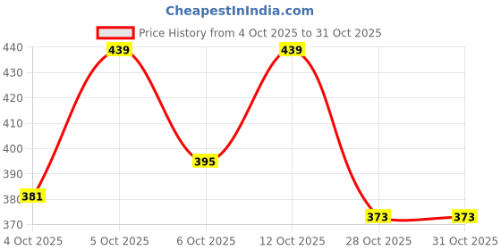 flipkart.com blue heaven Cookie&Crush Lipstick 3.4G Dustyrosekiss blue heaven Price History Graph from 4 Oct 2025 to 31 Oct 2025