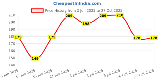 flipkart.com tummyfriendly foods CookiesChocoOatsChoco-2x75 Baby Snacks 135 g tummyfriendly foods Price History Graph from 3 Jun 2025 to 27 Oct 2025