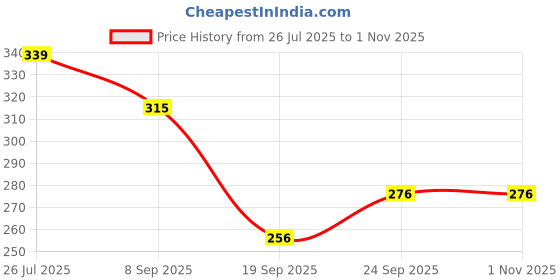 flipkart.com craftacious Cooking, Decorative, Eating Bamboo Chinese, Japanese Chopstick craftacious Price History Graph from 26 Jul 2025 to 30 Oct 2025