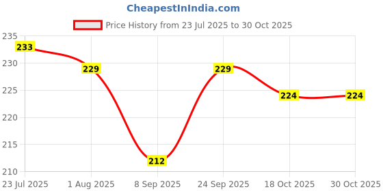 flipkart.com craftacious Cooking, Decorative, Eating Bamboo Chinese, Japanese Chopstick craftacious Price History Graph from 23 Jul 2025 to 30 Oct 2025