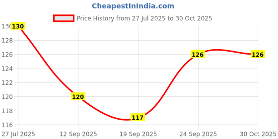 flipkart.com craftacious Cooking, Decorative, Eating Bamboo Chinese, Japanese Chopstick craftacious Price History Graph from 27 Jul 2025 to 30 Oct 2025