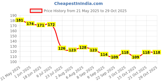 flipkart.com craftacious Cooking, Decorative, Eating Stainless Steel Chinese, Japanese, Korean Chopstick craftacious Price History Graph from 21 May 2025 to 28 Oct 2025