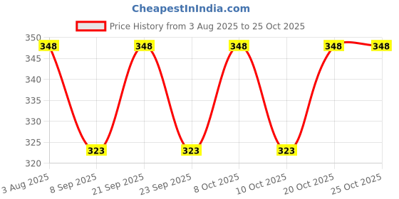 flipkart.com blue birds Cooking, Decorative, Eating, Training Bamboo Chinese, Japanese, Korean, Vietnamese Chopstick blue birds Price History Graph from 3 Aug 2025 to 24 Oct 2025
