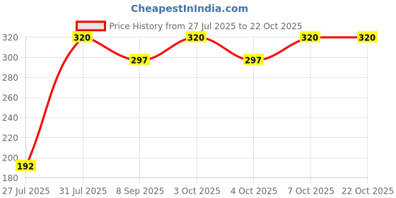 flipkart.com jantrex Cooking, Decorative, Eating, Training Stainless Steel Chinese, Japanese, Korean, Vietnamese Chopstick jantrex Price History Graph from 27 Jul 2025 to 21 Oct 2025