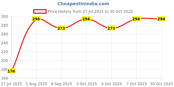 flipkart.com jantrex Cooking, Decorative, Eating, Training Stainless Steel Chinese, Japanese, Korean, Vietnamese Chopstick jantrex Price History Graph from 27 Jul 2025 to 30 Oct 2025