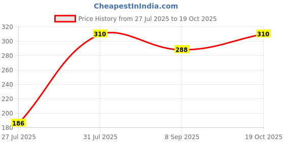 flipkart.com jantrex Cooking, Decorative, Eating, Training Stainless Steel Chinese, Japanese, Korean, Vietnamese Chopstick jantrex Price History Graph from 27 Jul 2025 to 19 Oct 2025