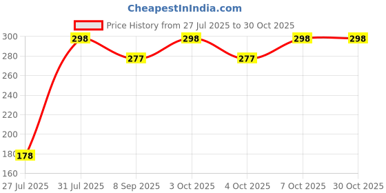 flipkart.com jantrex Cooking, Decorative, Eating, Training Stainless Steel Chinese, Japanese, Korean, Vietnamese Chopstick jantrex Price History Graph from 27 Jul 2025 to 29 Oct 2025