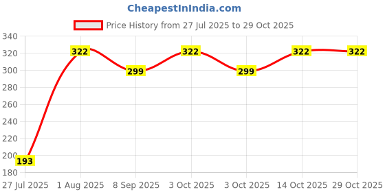 flipkart.com jantrex Cooking, Decorative, Eating, Training Stainless Steel Chinese, Japanese, Korean, Vietnamese Chopstick jantrex Price History Graph from 27 Jul 2025 to 29 Oct 2025