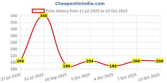 flipkart.com jantrex Cooking, Decorative, Eating, Training Stainless Steel Chinese, Japanese, Korean, Vietnamese Chopstick jantrex Price History Graph from 27 Jul 2025 to 22 Oct 2025