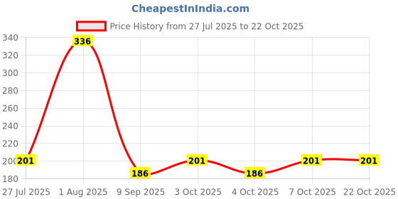 flipkart.com jantrex Cooking, Decorative, Eating, Training Stainless Steel Chinese, Japanese, Korean, Vietnamese Chopstick jantrex Price History Graph from 27 Jul 2025 to 22 Oct 2025