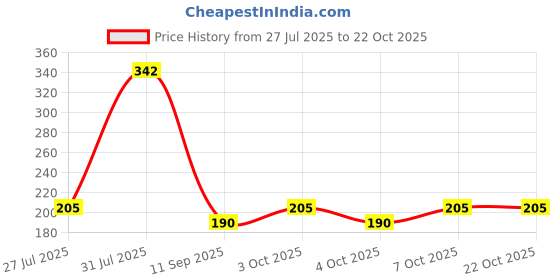 flipkart.com jantrex Cooking, Decorative, Eating, Training Stainless Steel Chinese, Japanese, Korean, Vietnamese Chopstick jantrex Price History Graph from 27 Jul 2025 to 22 Oct 2025