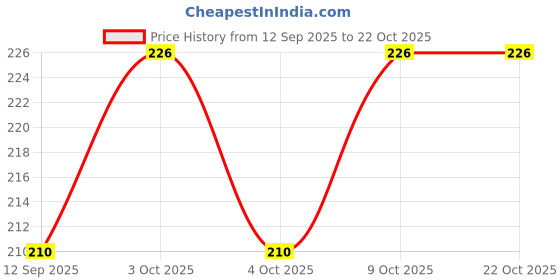 flipkart.com jantrex Cooking, Decorative, Eating, Training Stainless Steel Chinese, Japanese, Korean, Vietnamese Chopstick jantrex Price History Graph from 12 Sep 2025 to 22 Oct 2025
