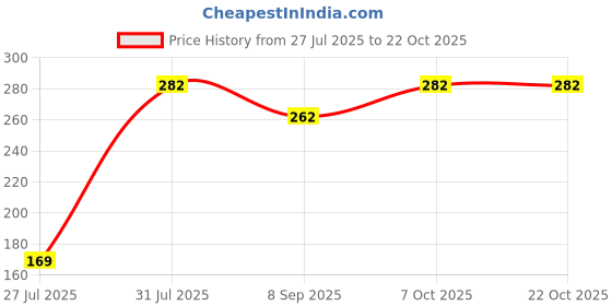 flipkart.com jantrex Cooking, Decorative, Eating, Training Stainless Steel Chinese, Japanese, Korean, Vietnamese Chopstick jantrex Price History Graph from 27 Jul 2025 to 22 Oct 2025