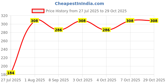 flipkart.com jantrex Cooking, Decorative, Eating, Training Stainless Steel Chinese, Japanese, Korean, Vietnamese Chopstick jantrex Price History Graph from 27 Jul 2025 to 29 Oct 2025