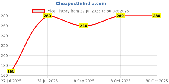 flipkart.com jantrex Cooking, Decorative, Eating, Training Stainless Steel Chinese, Japanese, Korean, Vietnamese Chopstick jantrex Price History Graph from 27 Jul 2025 to 30 Oct 2025
