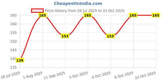 flipkart.com jantrex Cooking, Decorative, Eating, Training Stainless Steel Chinese, Japanese, Korean, Vietnamese Chopstick jantrex Price History Graph from 26 Jul 2025 to 22 Oct 2025