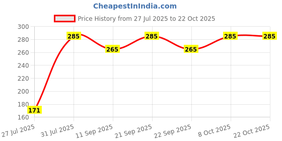 flipkart.com jantrex Cooking, Decorative, Eating, Training Stainless Steel Chinese, Japanese, Korean, Vietnamese Chopstick jantrex Price History Graph from 27 Jul 2025 to 22 Oct 2025