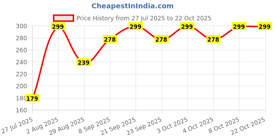 flipkart.com jantrex Cooking, Decorative, Eating, Training Stainless Steel Chinese, Japanese, Korean, Vietnamese Chopstick jantrex Price History Graph from 27 Jul 2025 to 21 Oct 2025