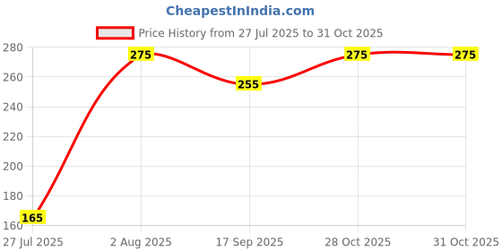 flipkart.com jantrex Cooking, Decorative, Eating, Training Stainless Steel Chinese, Japanese, Korean, Vietnamese Chopstick jantrex Price History Graph from 27 Jul 2025 to 30 Oct 2025