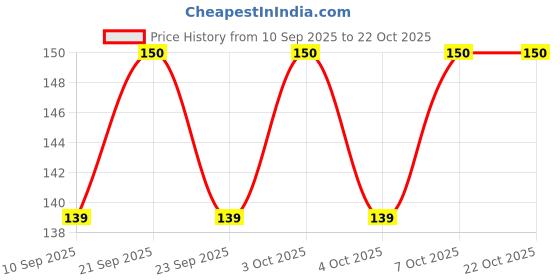 flipkart.com jantrex Cooking, Decorative, Eating, Training Stainless Steel Chinese, Japanese, Korean, Vietnamese Chopstick jantrex Price History Graph from 10 Sep 2025 to 21 Oct 2025