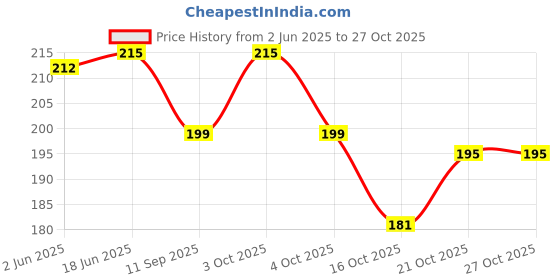 flipkart.com seaspirit Cooking, Eating, Decorative Stainless Steel Chinese, Korean, Japanese Chopstick seaspirit Price History Graph from 2 Jun 2025 to 27 Oct 2025