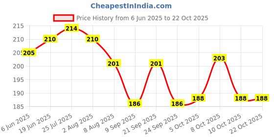 flipkart.com megalite Cooking, Eating, Decorative Wood Japanese, Korean, Chinese Chopstick megalite Price History Graph from 6 Jun 2025 to 21 Oct 2025
