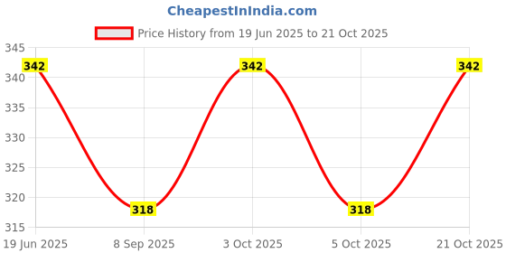 flipkart.com megalite Cooking, Eating, Decorative Wood Japanese, Korean, Chinese Chopstick megalite Price History Graph from 19 Jun 2025 to 21 Oct 2025