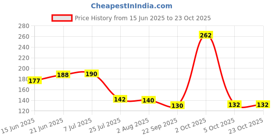 flipkart.com megalite Cooking, Eating, Decorative Wood Japanese, Korean, Chinese Chopstick megalite Price History Graph from 15 Jun 2025 to 21 Oct 2025