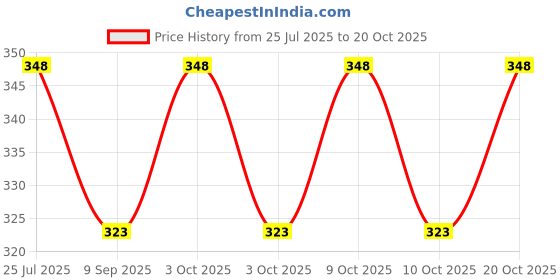 flipkart.com megalite Cooking, Eating, Decorative Wood Japanese, Korean, Chinese Chopstick megalite Price History Graph from 25 Jul 2025 to 20 Oct 2025