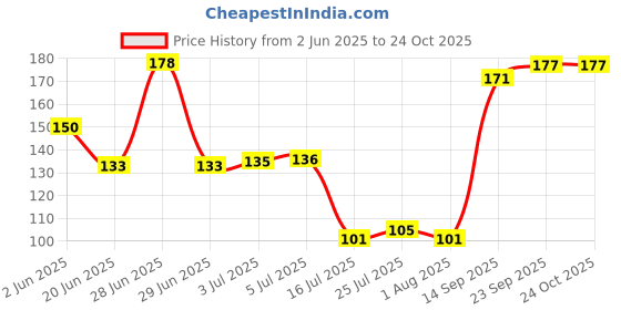 flipkart.com purchaze24x7 COOKING HANDICRAFT SPATULA Wooden Serving Spoon, Table Spoon Set purchaze24x7 Price History Graph from 2 Jun 2025 to 24 Oct 2025