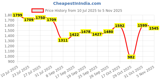 flipkart.com nivox Cooking Heater- 101 Electric Cooking Heater nivox Price History Graph from 10 Jul 2025 to 4 Nov 2025