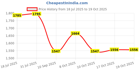 flipkart.com netvull Cooking Heater Multipurpose 2000Watts | Induction Cooktop G Coil Hot Plate Stainless Steel Manual Hob netvull Price History Graph from 18 Jul 2025 to 17 Oct 2025