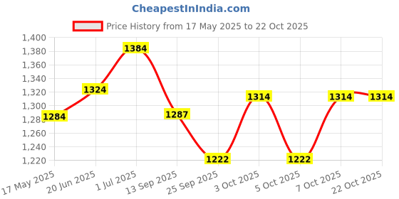 flipkart.com nakshathra Cooking Iron Tawa For Roti ,Dosa,t chapati egg AmbletIn In Kitchen Strongly Big size Tawa 31 cm diameter nakshathra Price History Graph from 17 May 2025 to 22 Oct 2025