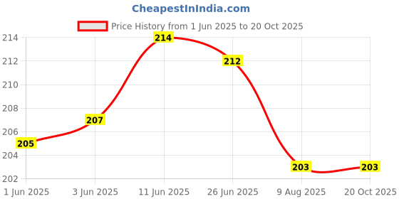 flipkart.com thermocare Cooking Loud Alarm LCD Display and Retractable Stand Digital Kitchen Timer thermocare Price History Graph from 1 Jun 2025 to 19 Oct 2025