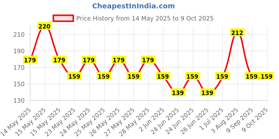 flipkart.com flipkart smartbuy Cooking Non Stick Serving Set of 6 Kitchen Tool Set flipkart smartbuy Price History Graph from 14 May 2025 to 9 Oct 2025